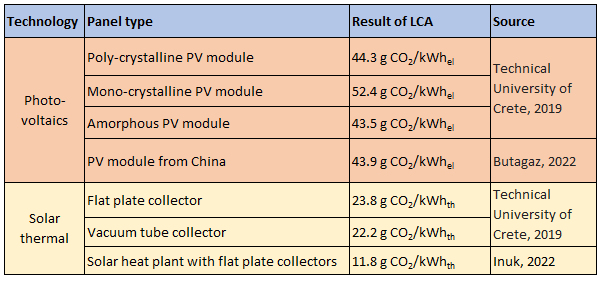 LCA Comparison