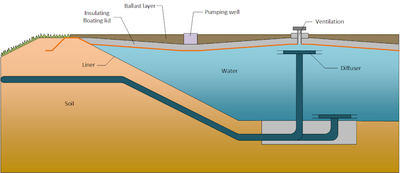 Pit Storage Graphic