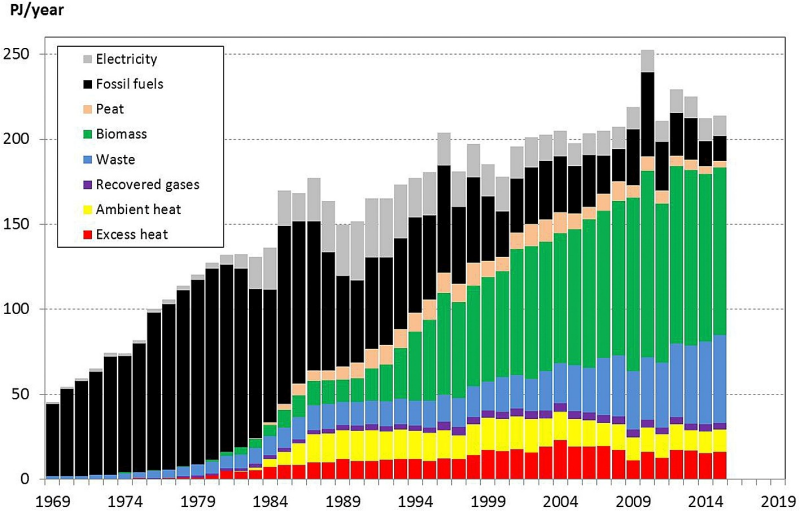 Energy Sources in District Heating in Sweden