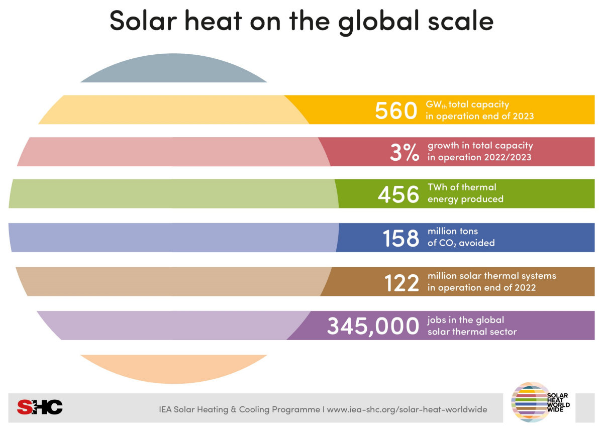 Solar heat on the global scale