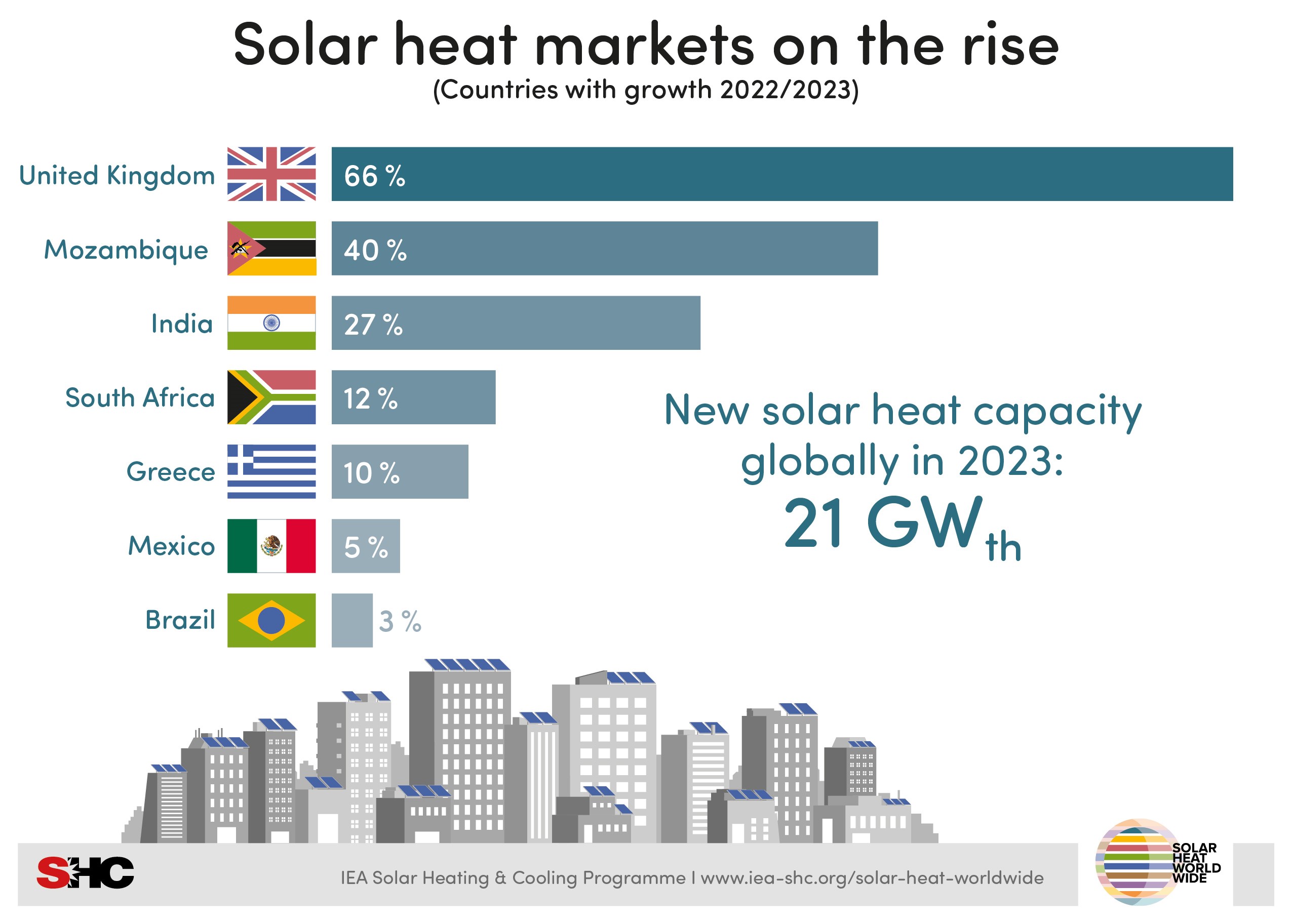 Solar heat markets on the rise