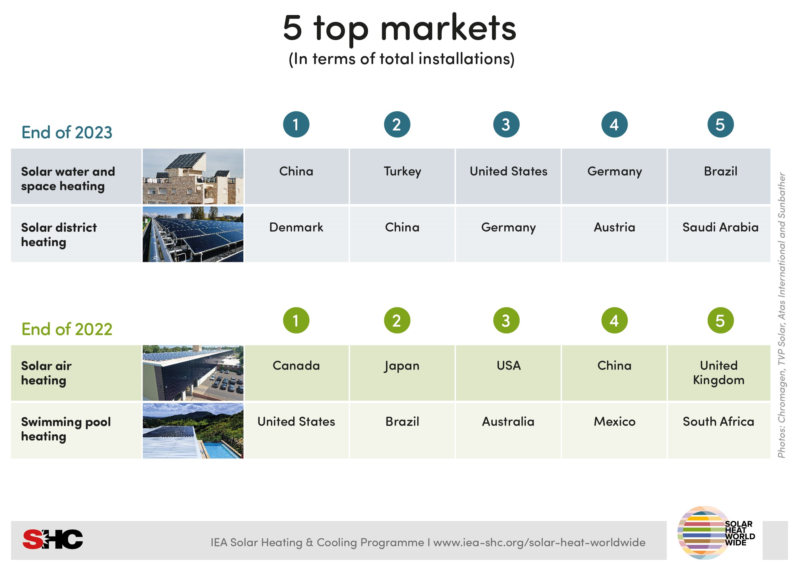 5 top markets - total installations