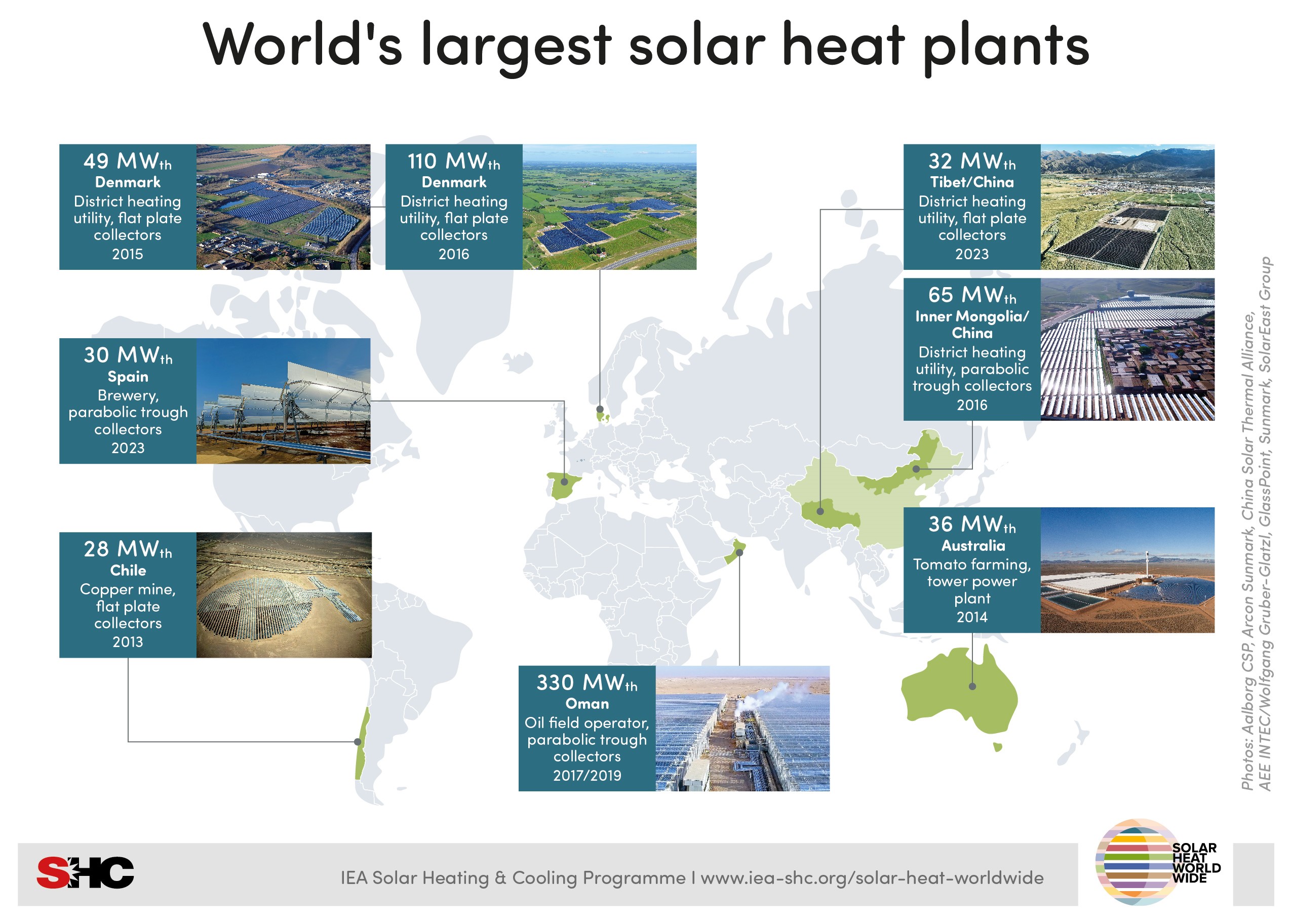 World's largest solar heat plants