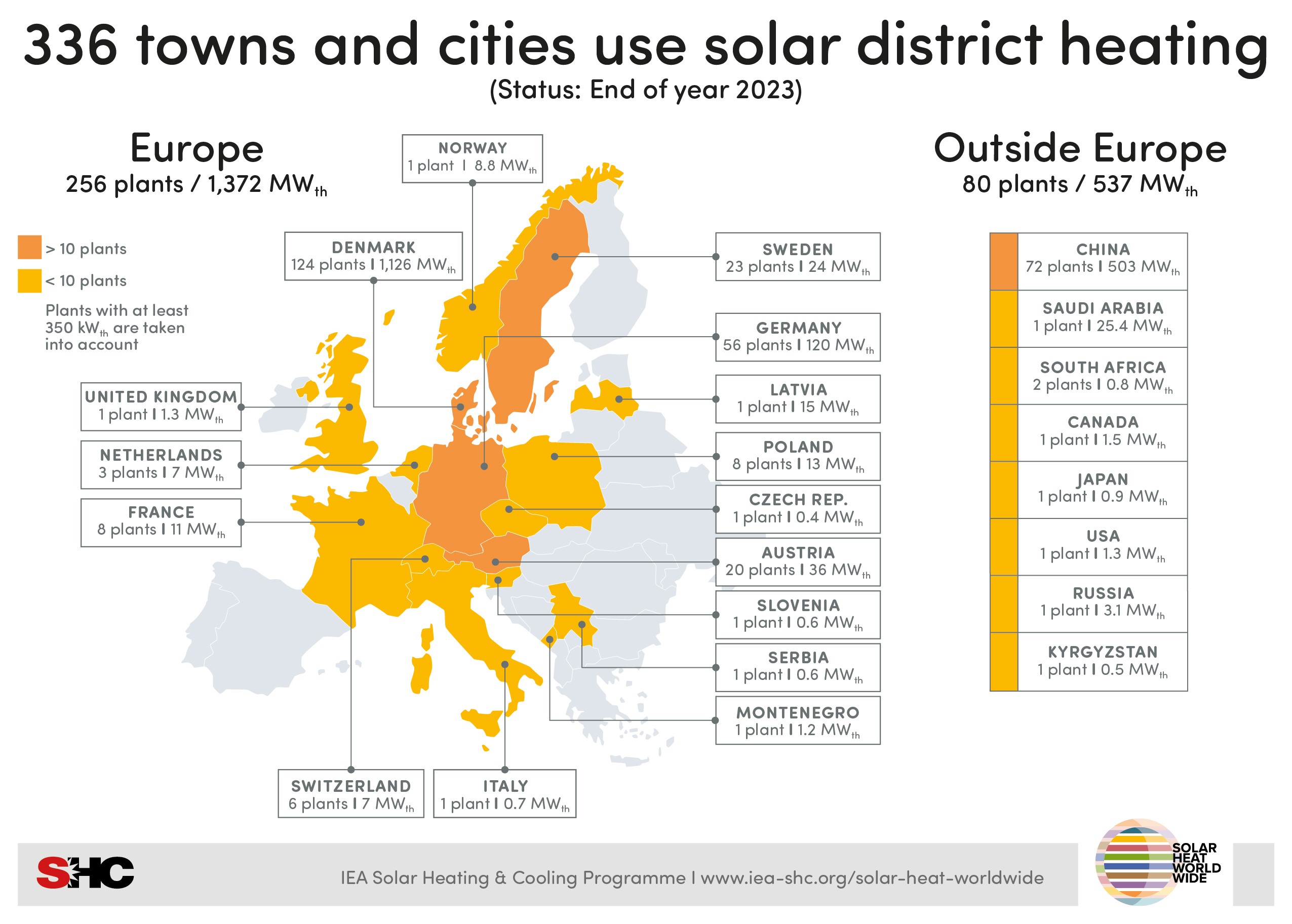 336 towns and cities use solar district heating