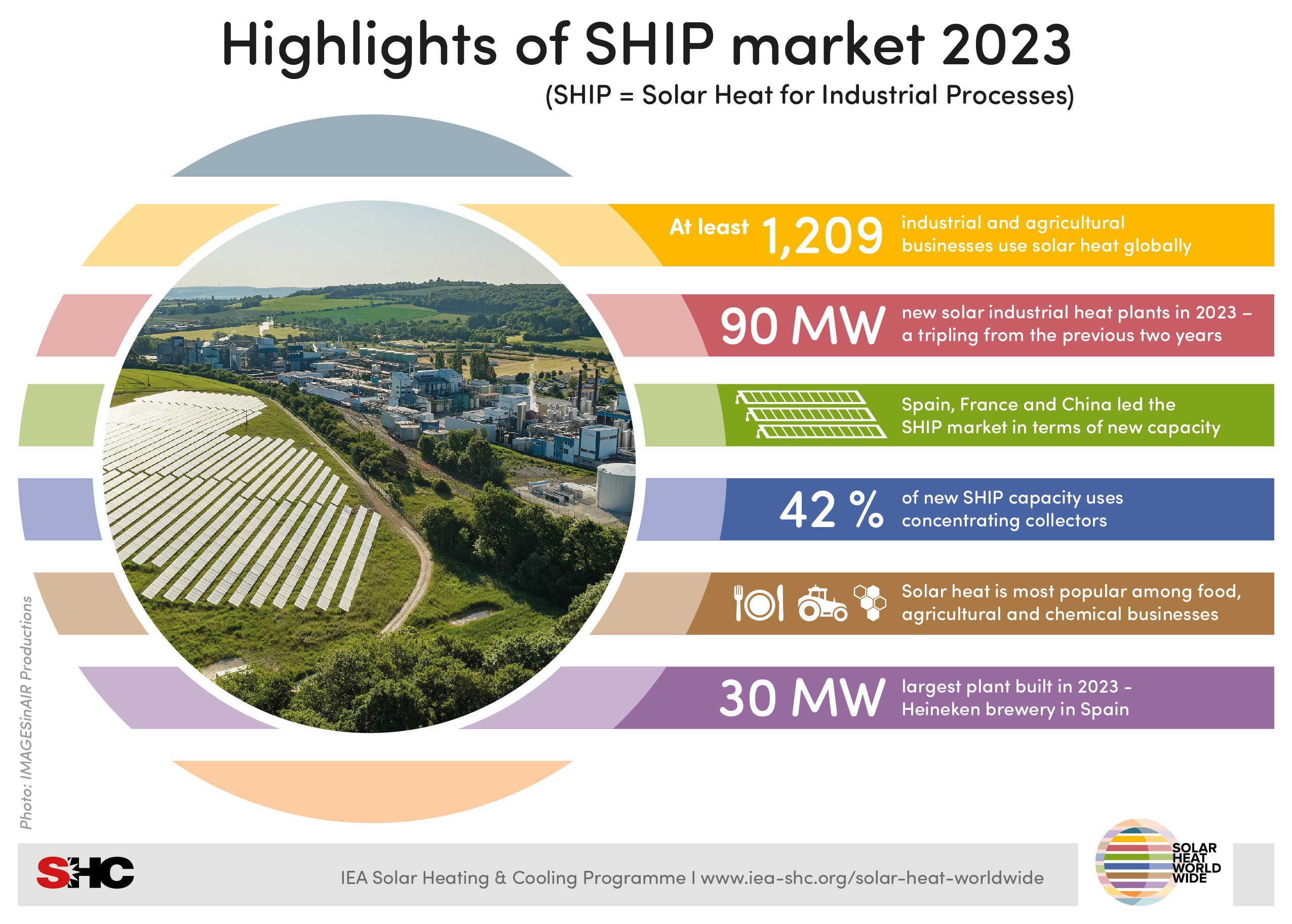 Highlights of SHIP market 2023